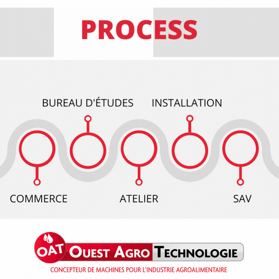 OAT-process